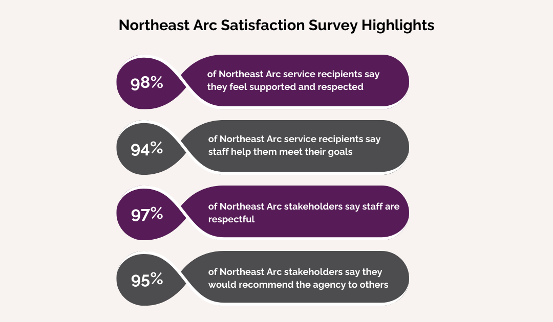 Northeast Arc Scores High Marks in Annual Satisfaction Survey