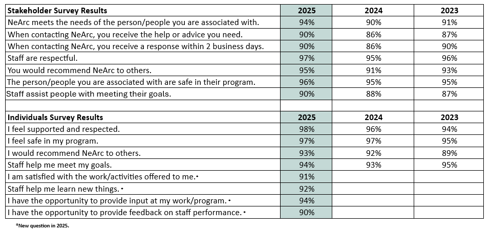 Stakeholder Survey Results